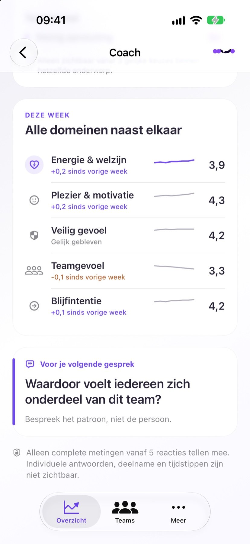 Teamoverzicht met compacte trends voor vijf teamdomeinen.